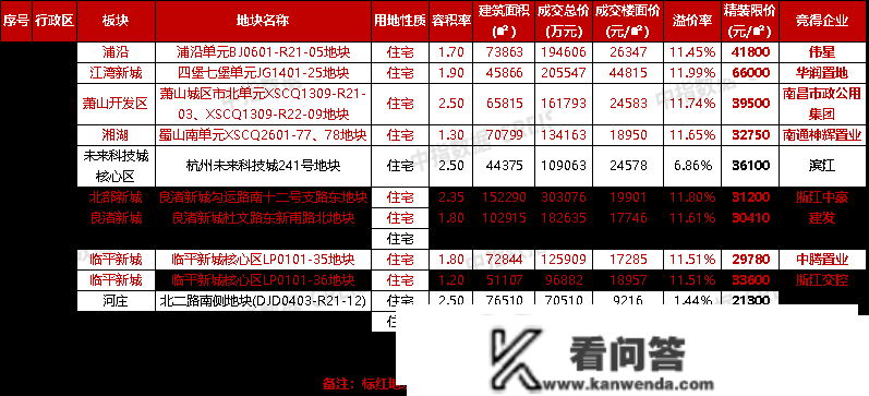 2023年1-2月杭州房地产企业销售业绩TOP20