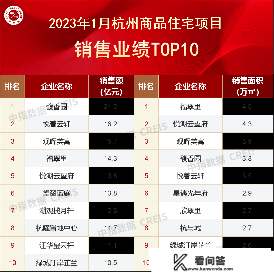 2023年1月杭州房地产企业销售业绩TOP20