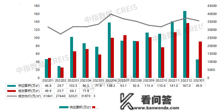 2023年1月杭州房地产企业销售业绩TOP20