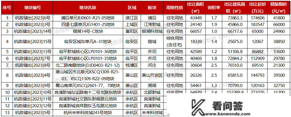 2023年1月杭州房地产企业销售业绩TOP20