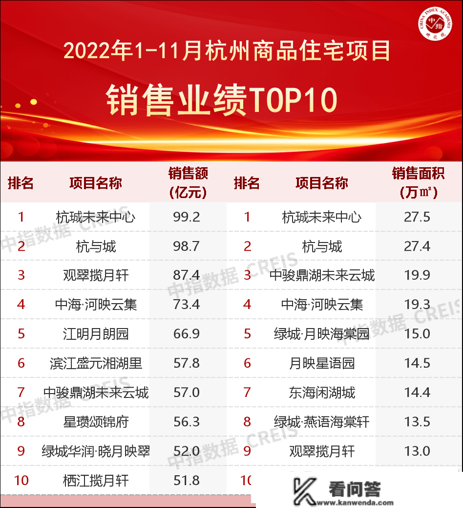 2022年1-11月杭州房地产企业销售业绩TOP20