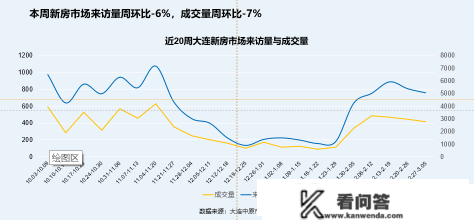 大连房地产市场周报第九周