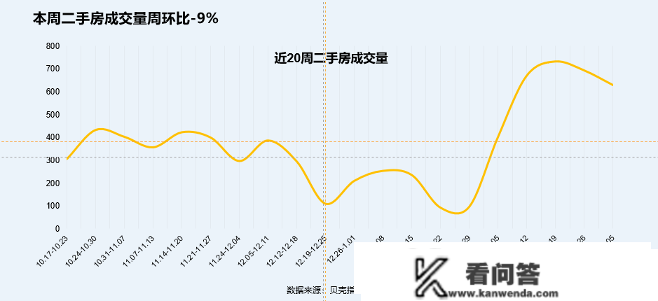 大连房地产市场周报第九周