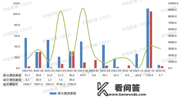 2023年1月大连房地产企业销售业绩TOP10