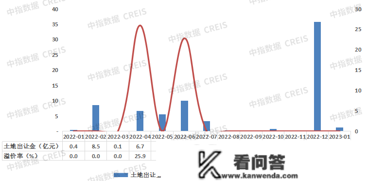 2023年1月大连房地产企业销售业绩TOP10