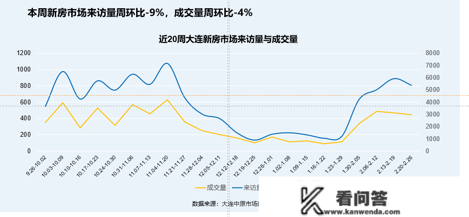 大连房地产市场周报