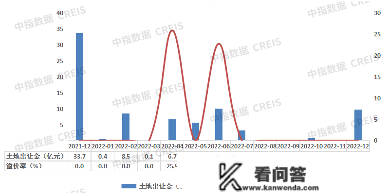 2022年大连房地产企业销售业绩TOP10