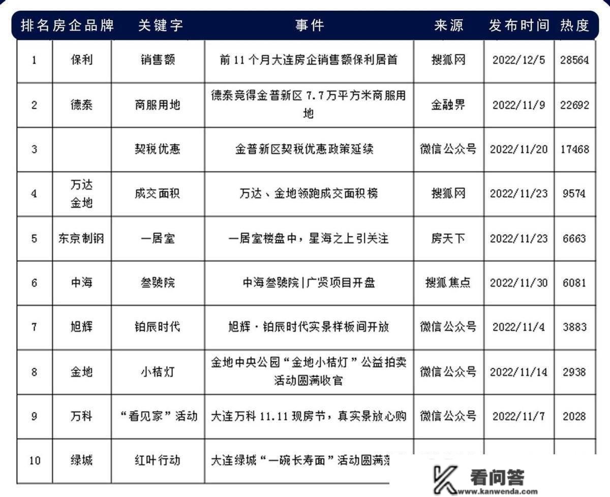 寒冬中也有亮点 万达、金地领跑成交面积榜|大连房地产202211期