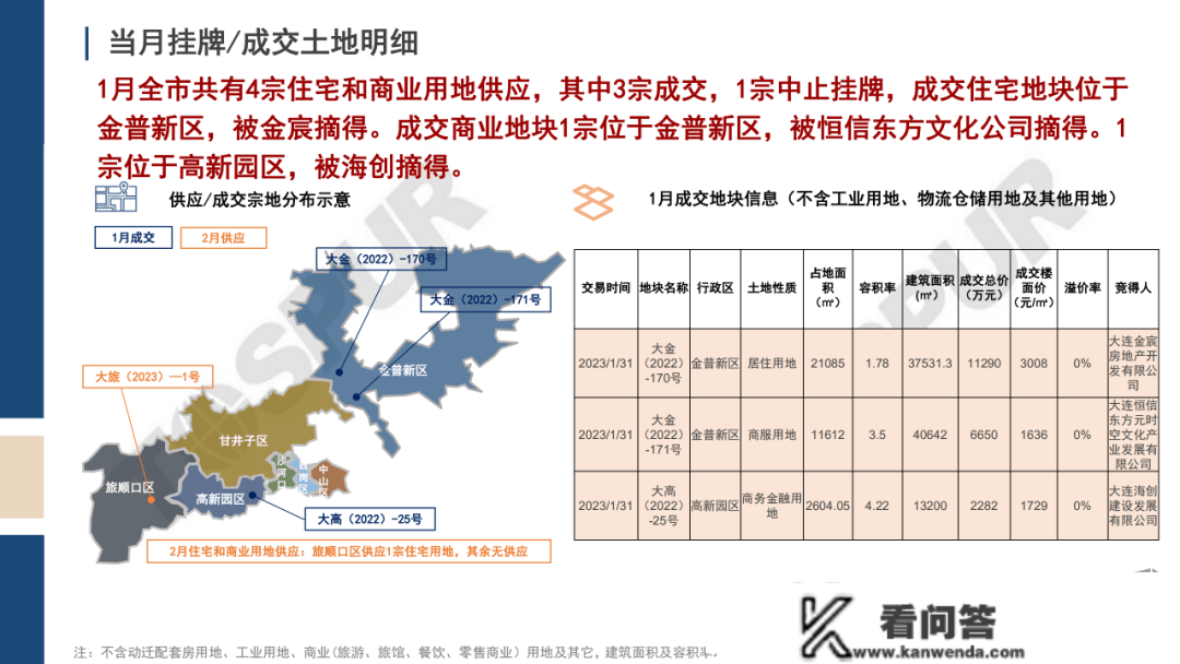 东南西北夏良舟：大连房地产市场1月陈述发布 成交面积环降53%