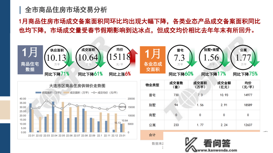 东南西北夏良舟：大连房地产市场1月陈述发布 成交面积环降53%