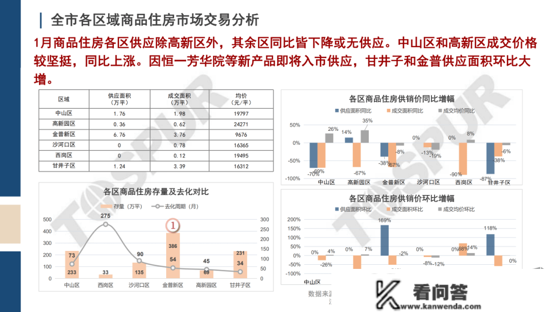 东南西北夏良舟：大连房地产市场1月陈述发布 成交面积环降53%