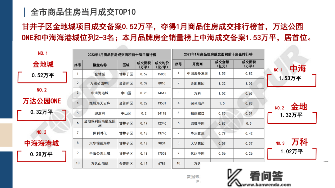 东南西北夏良舟：大连房地产市场1月陈述发布 成交面积环降53%