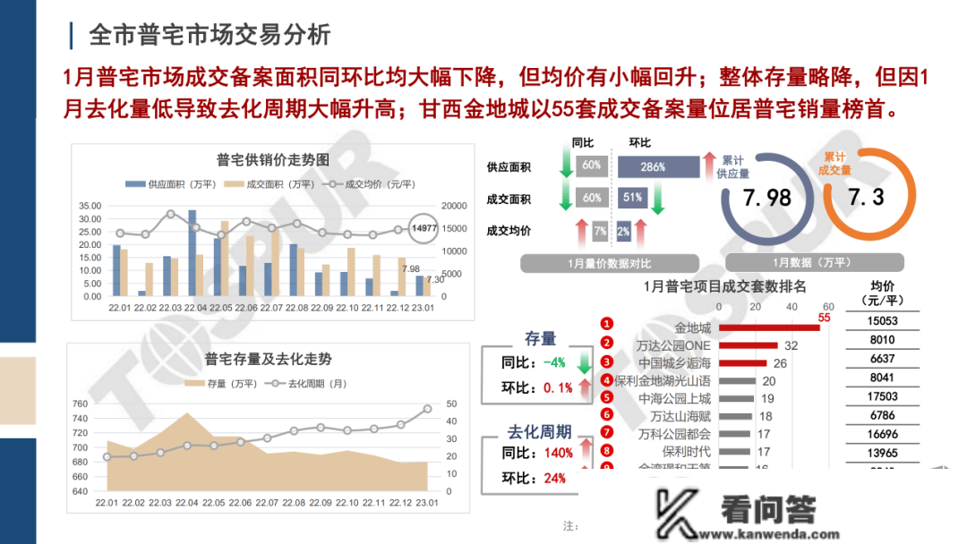 东南西北夏良舟：大连房地产市场1月陈述发布 成交面积环降53%