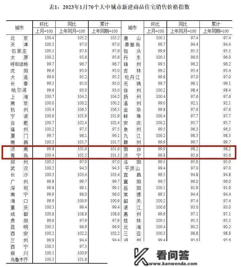 全国70城1月房价出炉！青岛新房环同比双涨，济南新房环比下降