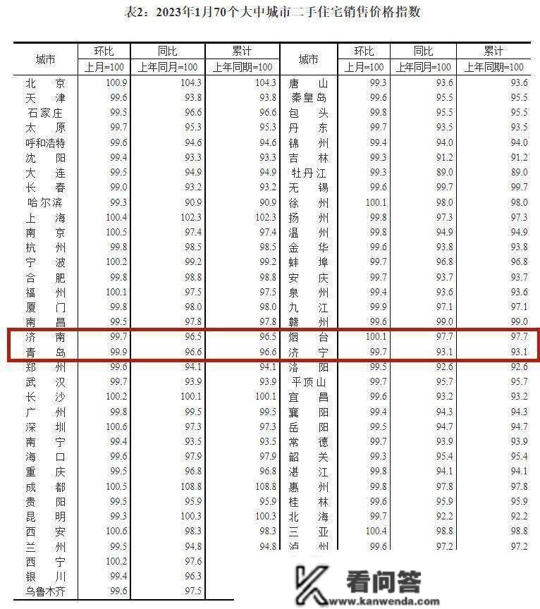 全国70城1月房价出炉！青岛新房环同比双涨，济南新房环比下降