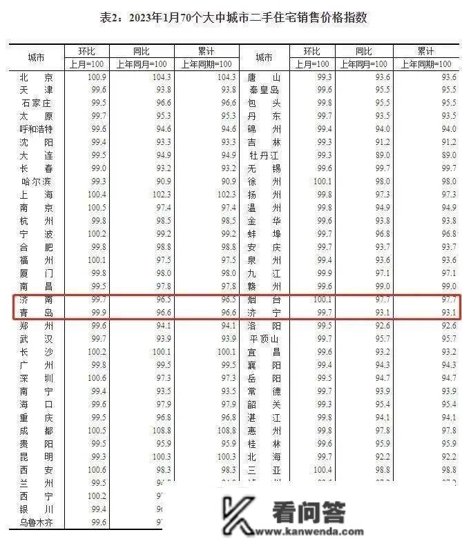 70城最新房价出炉！济南新房、二手房价格走势……