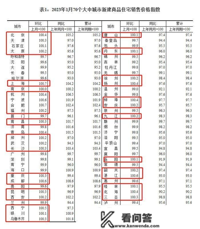 1月济南新房、二手房销售价格环比继续下降，新房价格已三连跌