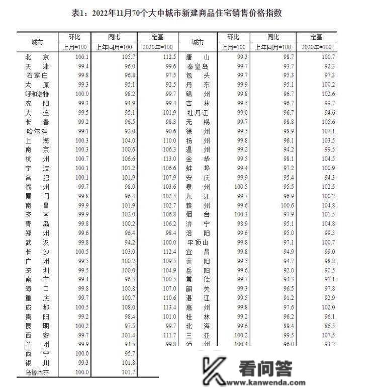 财鑫闻丨11月全国70城房价出炉 济南新房时隔半年再降价，二手房连降15个月