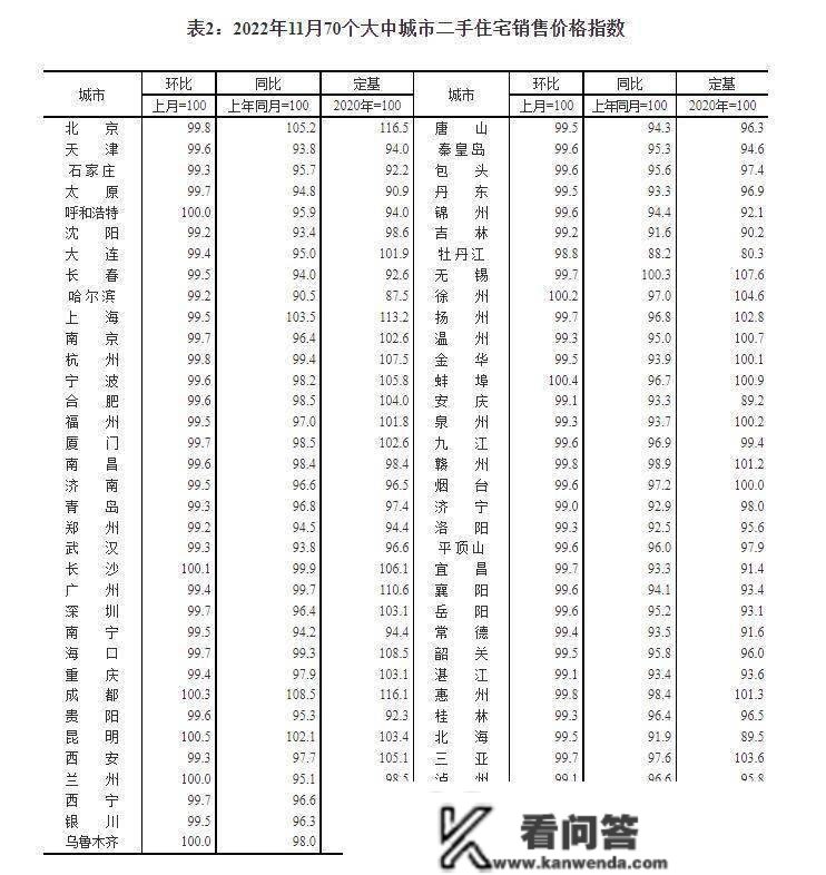 财鑫闻丨11月全国70城房价出炉 济南新房时隔半年再降价，二手房连降15个月