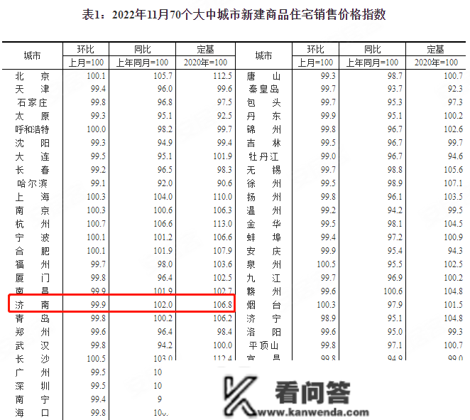 市场降温 11月济南新房二手房价格双降