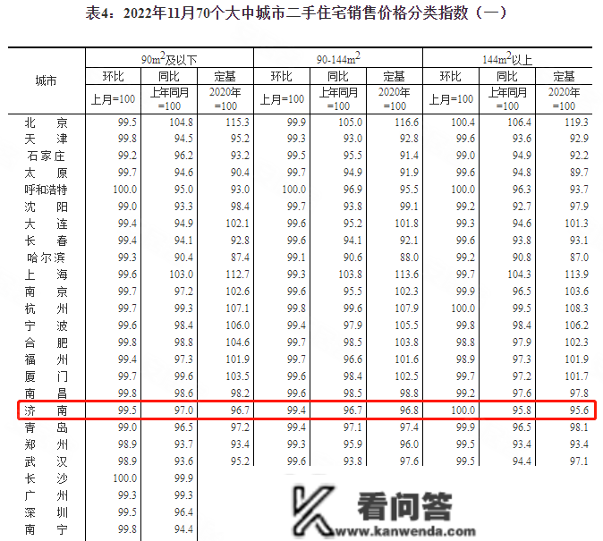 市场降温 11月济南新房二手房价格双降