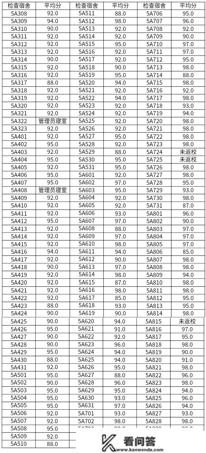 2022-2023学年第一学期书香园5号楼查寝成就及优良卧室公示