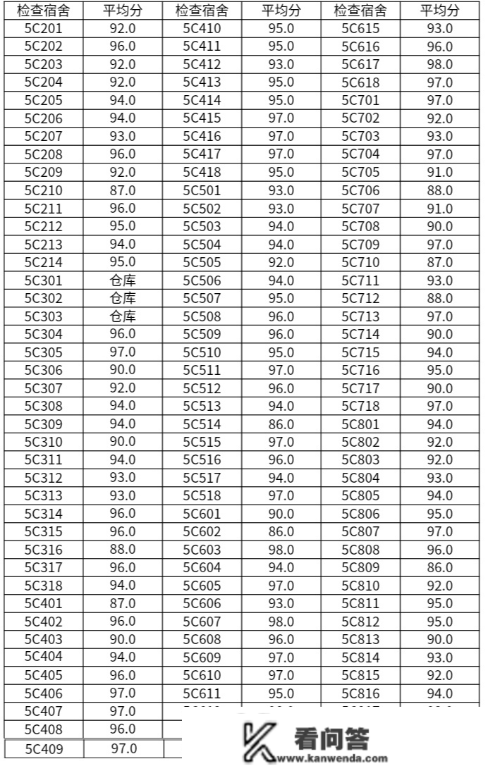 2022-2023学年第一学期书香园5号楼查寝成就及优良卧室公示