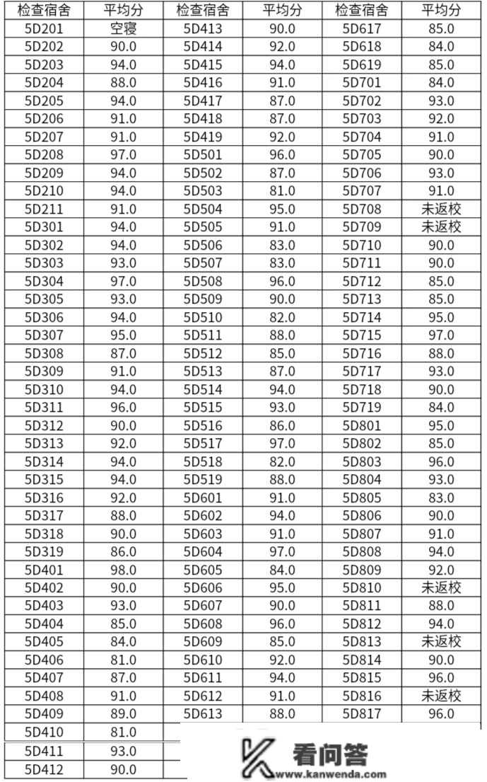 2022-2023学年第一学期书香园5号楼查寝成就及优良卧室公示