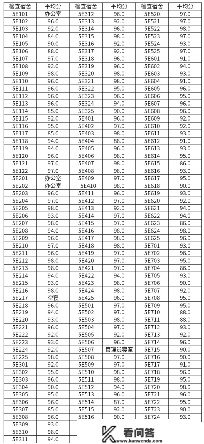 2022-2023学年第一学期书香园5号楼查寝成就及优良卧室公示