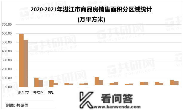 2022年湛江房地产市场阐发