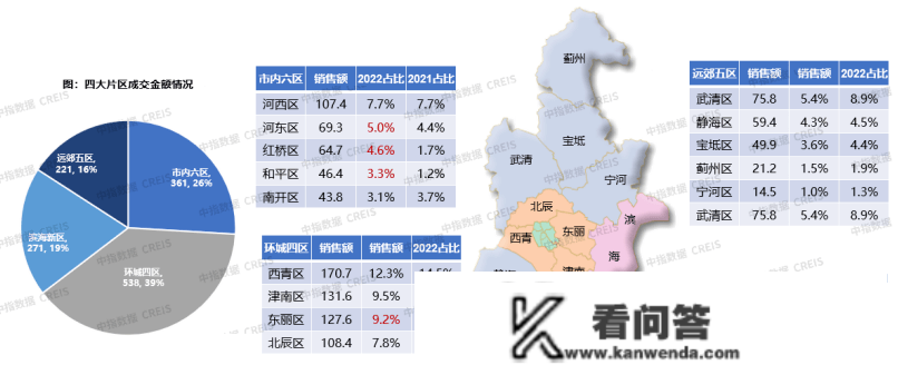 2022年天津房地产企业销售业绩TOP10