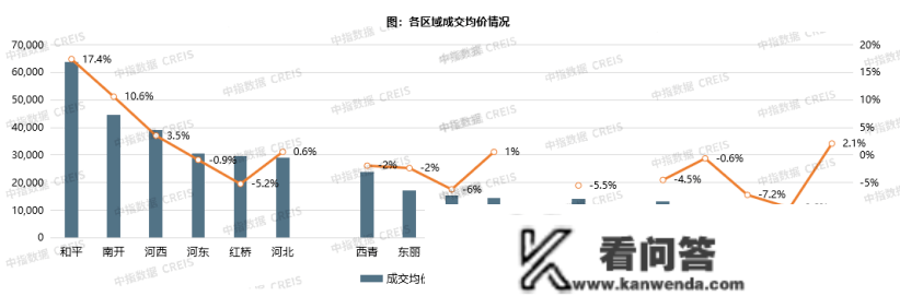 2022年天津房地产企业销售业绩TOP10