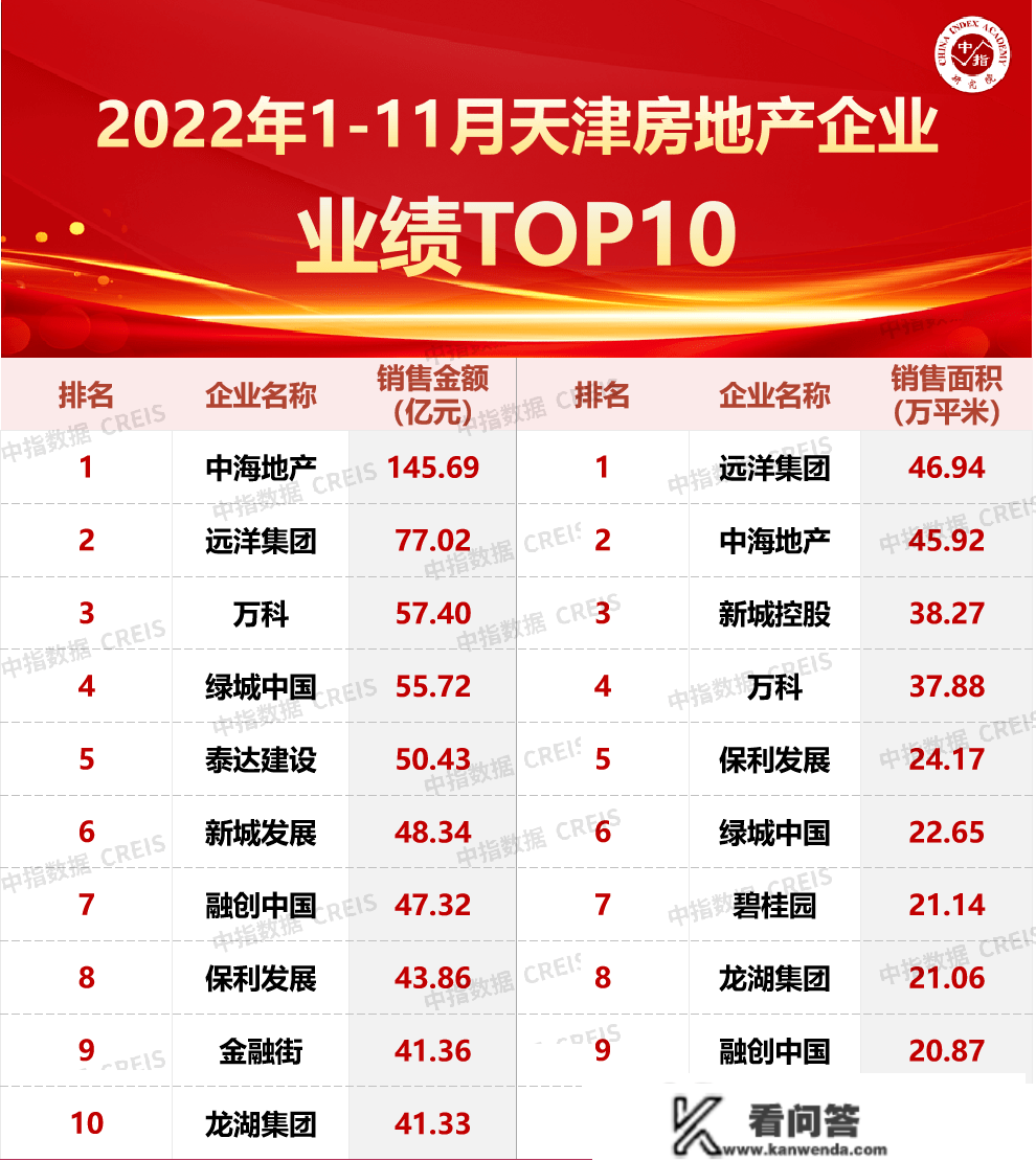 2022年1-11月天津房地产企业销售业绩TOP10