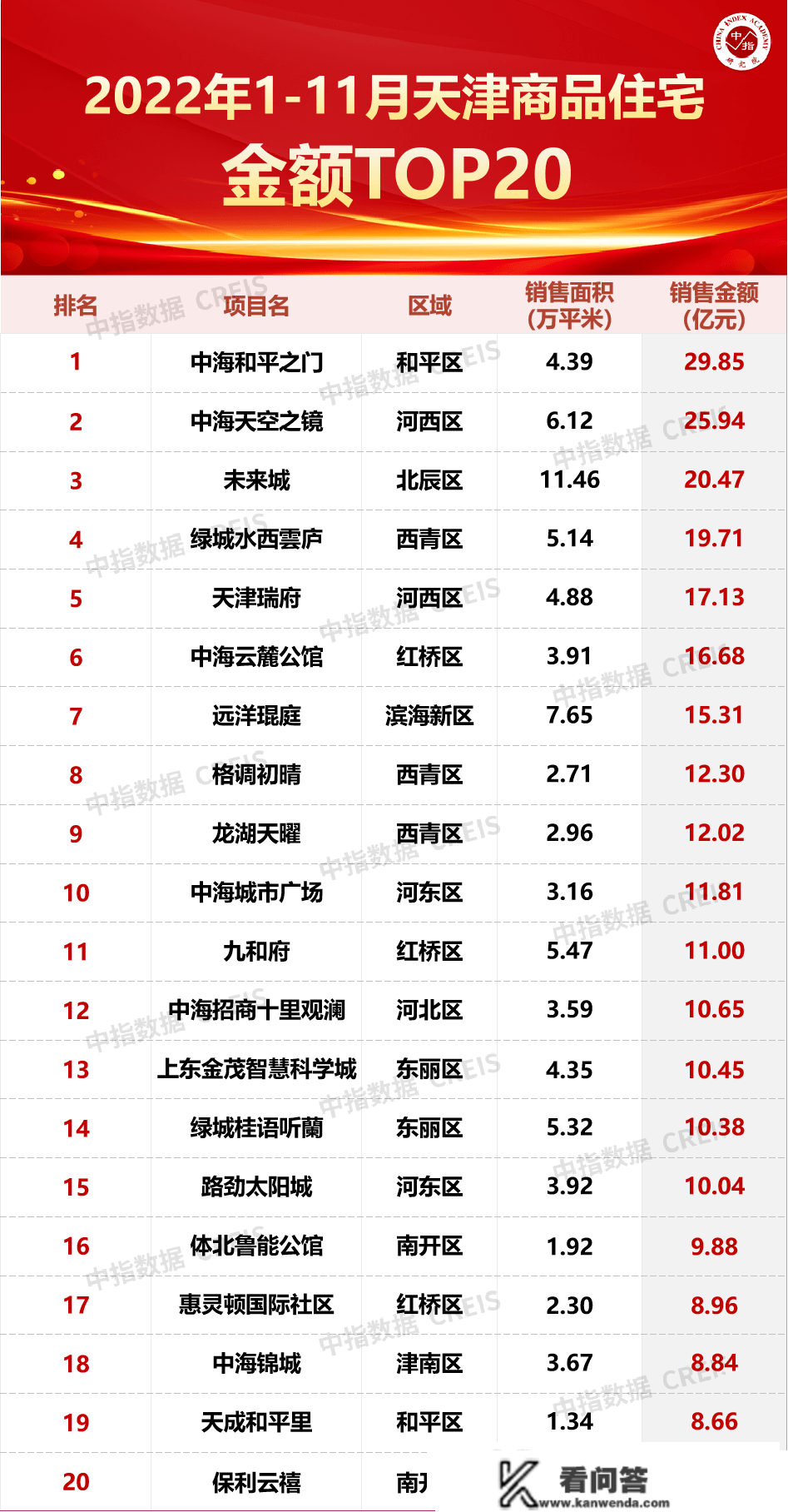 2022年1-11月天津房地产企业销售业绩TOP10