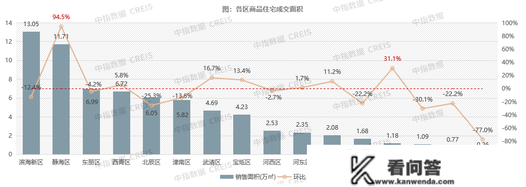 2022年1-11月天津房地产企业销售业绩TOP10