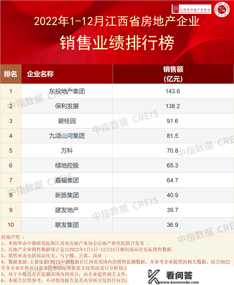 2022年江西省&amp;南昌市房地产企业销售排行榜