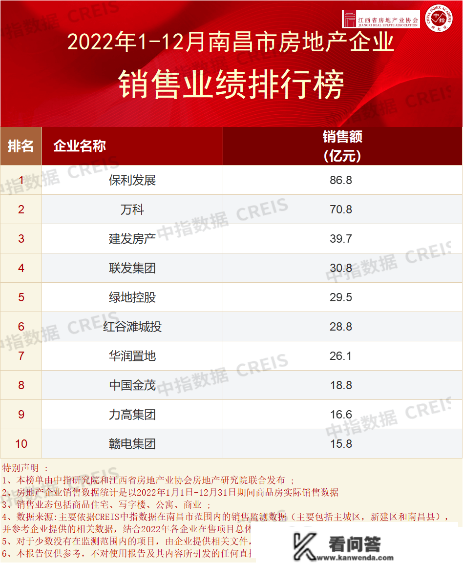 2022年江西省&amp;南昌市房地产企业销售排行榜