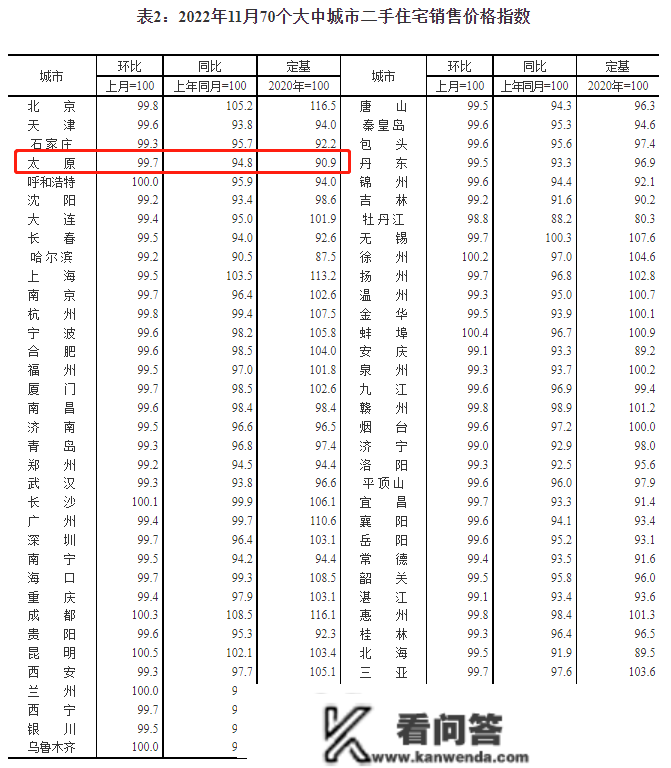 最新房价数据出炉，11月太原新房价格下降幅度达今年之最！