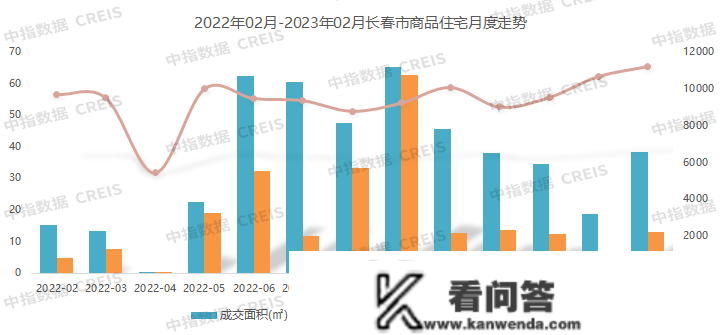 2023年1-2月长春房地产企业销售业绩TOP10