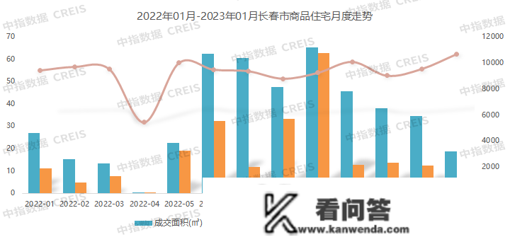 2023年1月长春房地产企业销售业绩TOP10