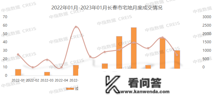 2023年1月长春房地产企业销售业绩TOP10