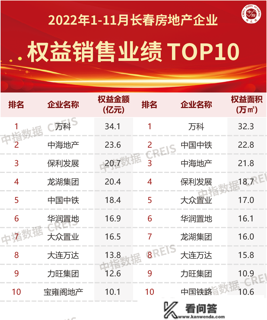 2022年1-11月长春房地产企业销售业绩TOP10