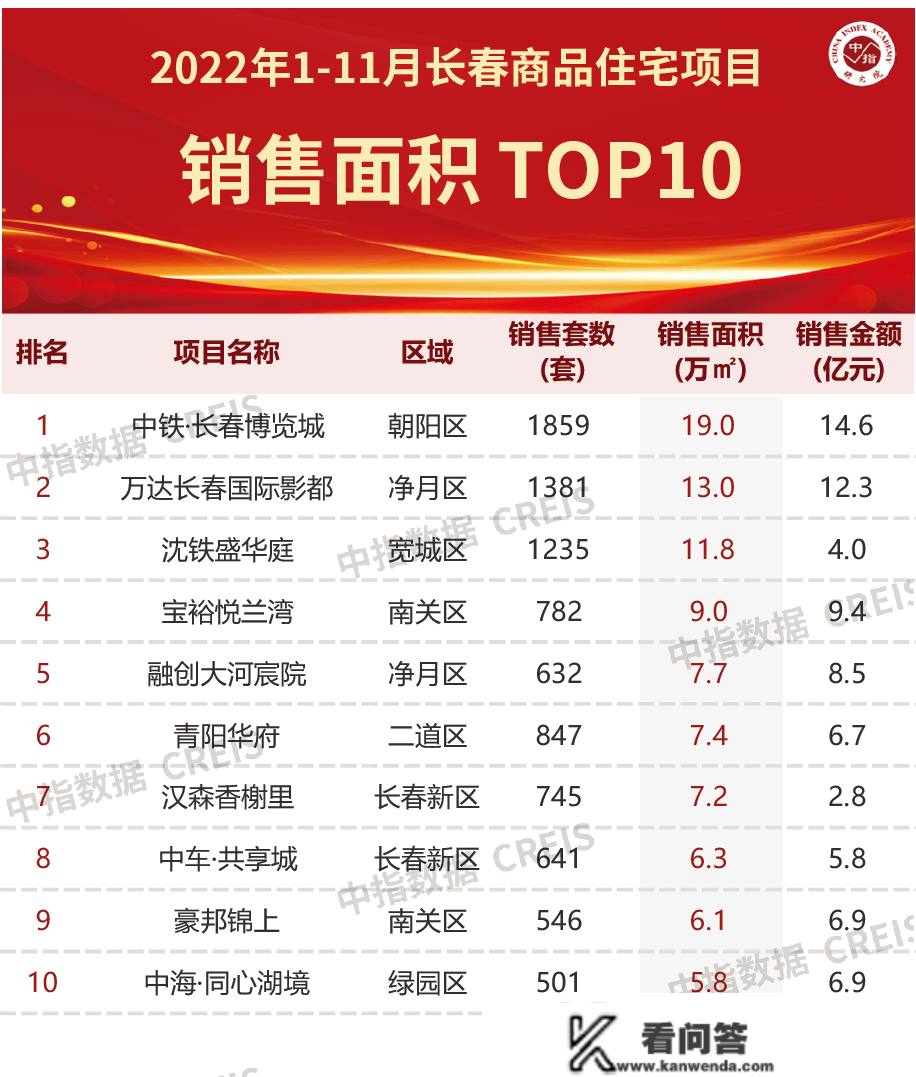 2022年1-11月长春房地产企业销售业绩TOP10