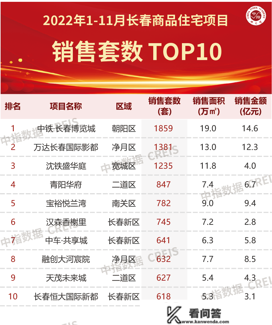 2022年1-11月长春房地产企业销售业绩TOP10