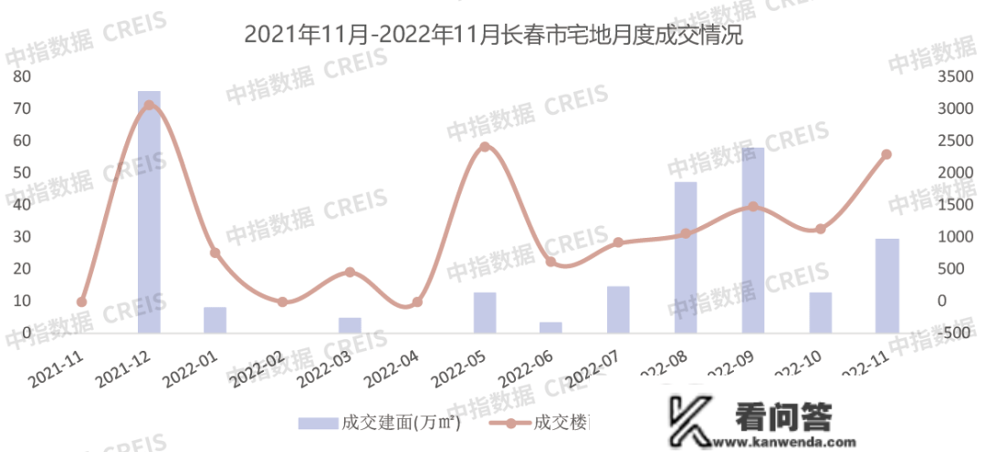 2022年1-11月长春房地产企业销售业绩TOP10