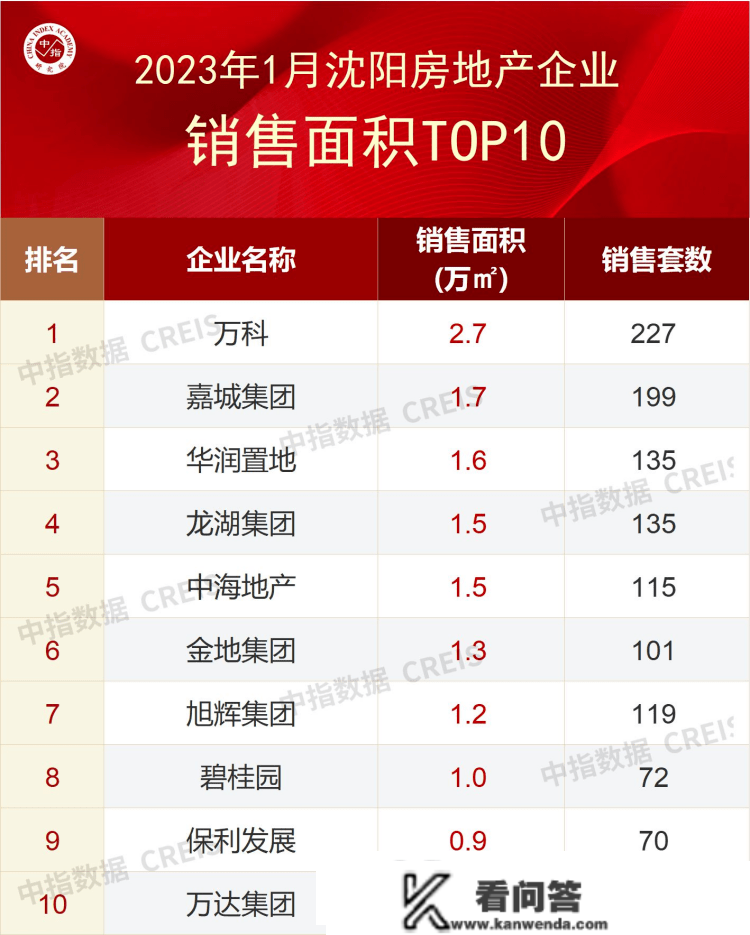 贝壳沈阳站楼市谍报局-1月沈阳房地产企业销售TOP10