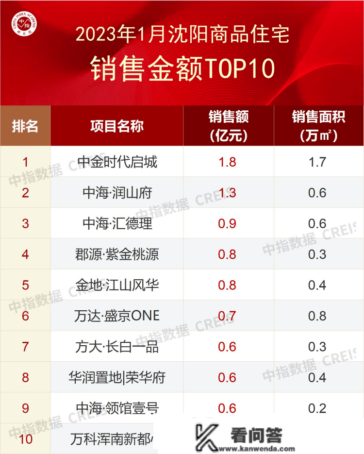 贝壳沈阳站楼市谍报局-1月沈阳房地产企业销售TOP10