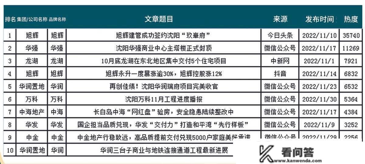 旭辉建管签约沈阳“玖崋府” | (沈阳房地产)第202211期热度话题榜