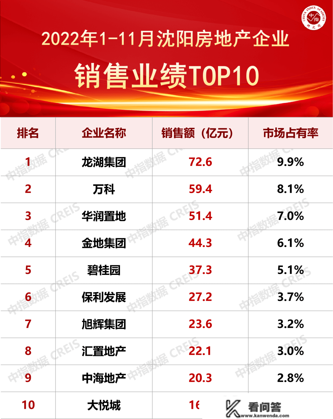 龙湖双榜第一！1-11月沈阳房地产企业销售业绩TOP10榜单出炉！