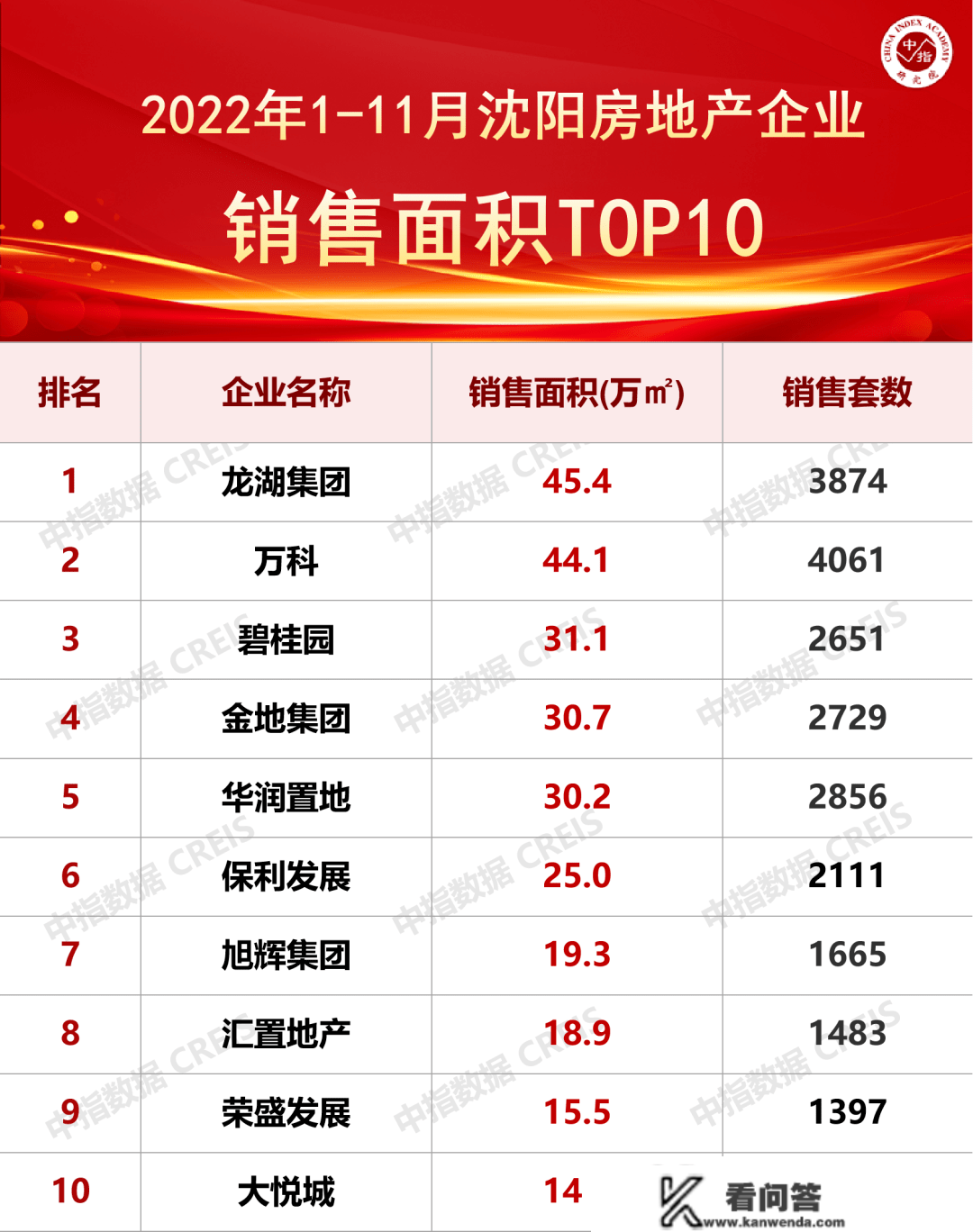 龙湖双榜第一！1-11月沈阳房地产企业销售业绩TOP10榜单出炉！